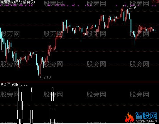 通达信迈克超跌反弹选股指标公式