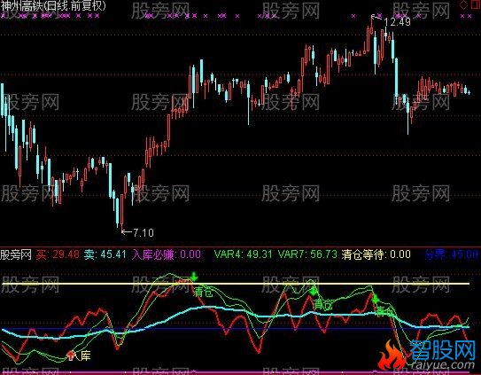 通达信入库必赚指标公式