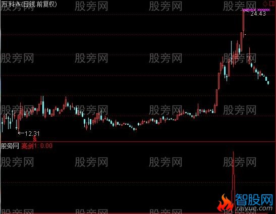 通达信逆市亮剑选股指标公式
