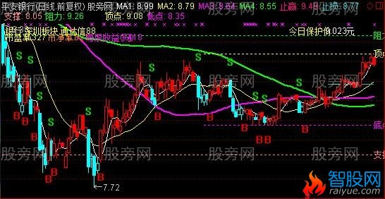 通达信短线BS主图及选股指标公式