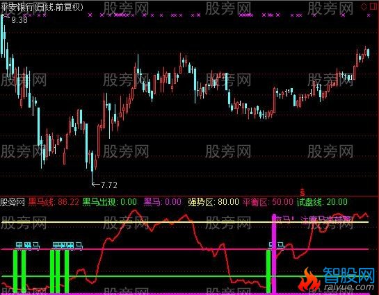 通达信骑上黑马指标公式