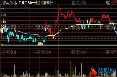通达信黄金切割分时主图指标公式