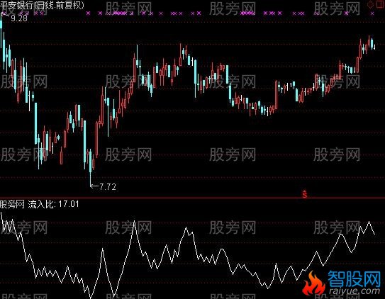 通达信净流入比指标公式