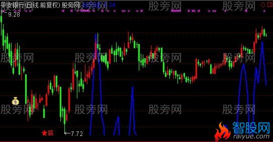 通达信动力线主图指标公式