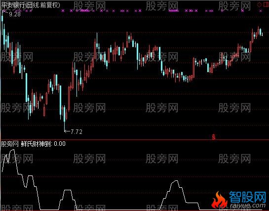 通达信鲜氏财神指标公式