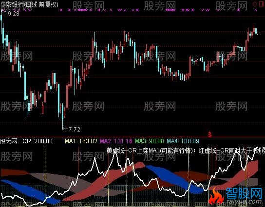 通达信CR带状能量线指标公式