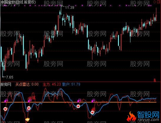 通达信买卖点雷达指标公式