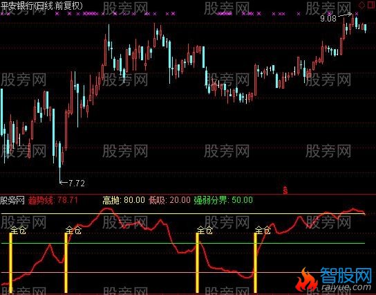 通达信直捣黄龙指标公式