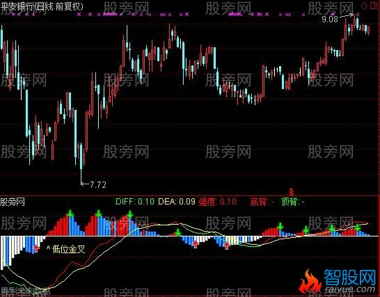 通达信无敌MACD指标公式