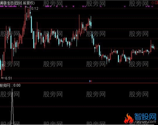 通达信八月抄底选股指标公式