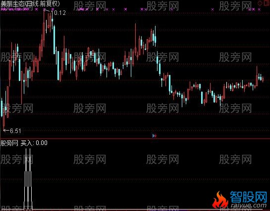 通达信涨停回马买入选股指标公式