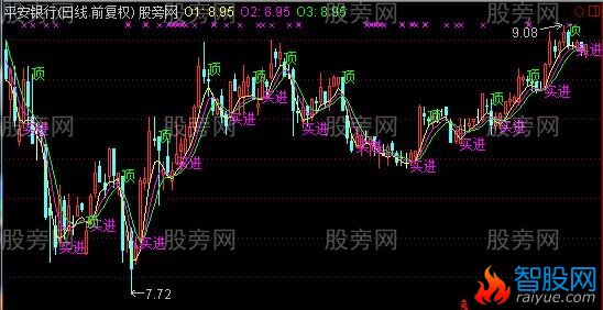 通达信买进逃顶主图指标公式