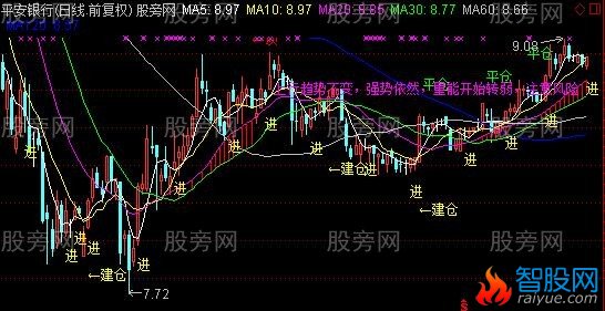 通达信短线投机王主图指标公式