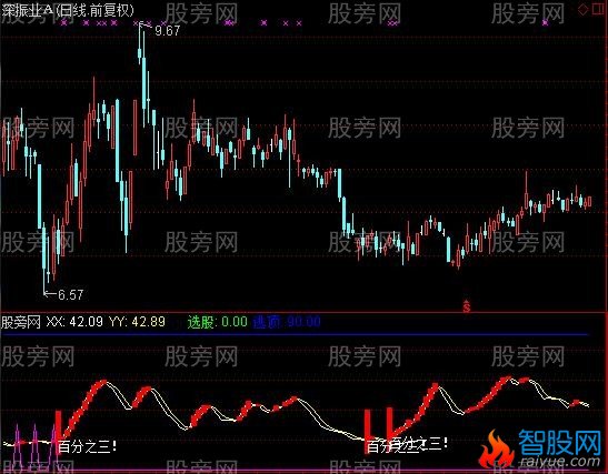 通达信20日线上见红买指标公式