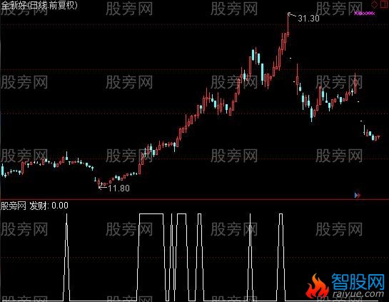 通达信一招鲜DMI选股指标公式
