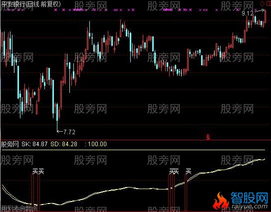 通达信指数抄底指标公式