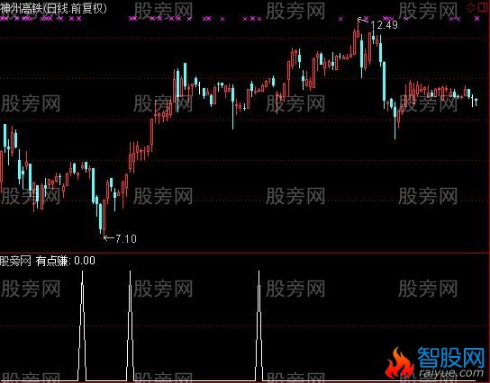 通达信有点赚选股指标公式