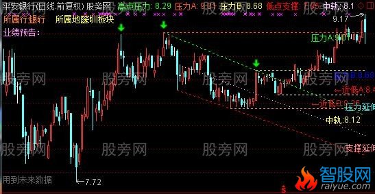 通达信自画线主图指标公式