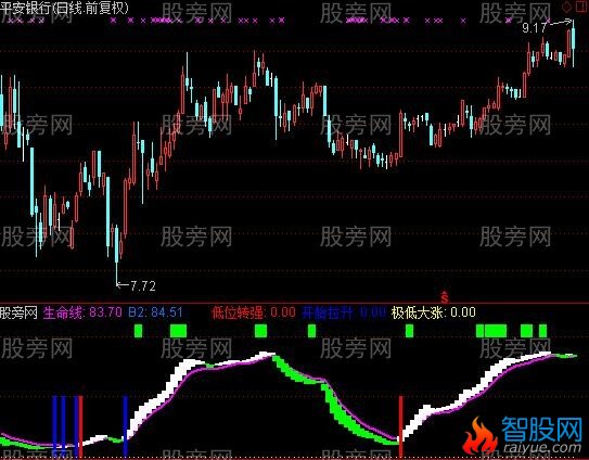 通达信极低买进大涨指标公式