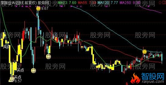 通达信青翼蝠王主图指标公式