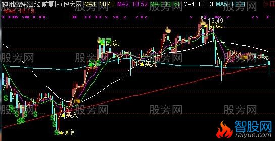 通达信黄金短战均线主图指标公式