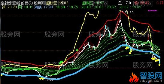 通达信鱼网钓饵主图指标公式