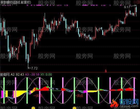 通达信江恩轮轮指标公式