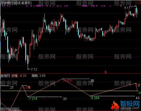 通达信时空战场指标公式