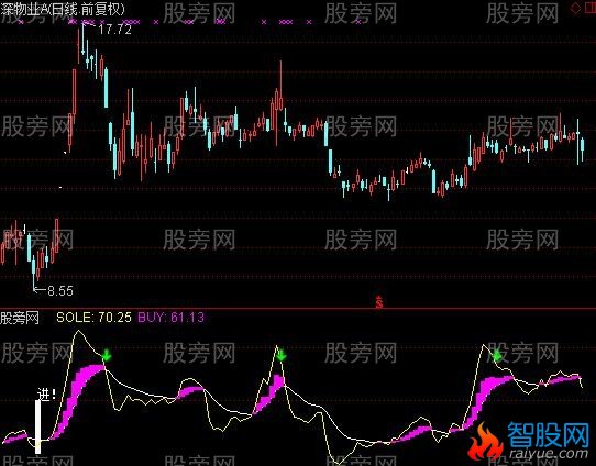 通达信狂牛启动点指标公式