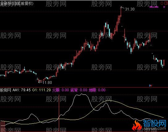 通达信火眼地眼指标公式