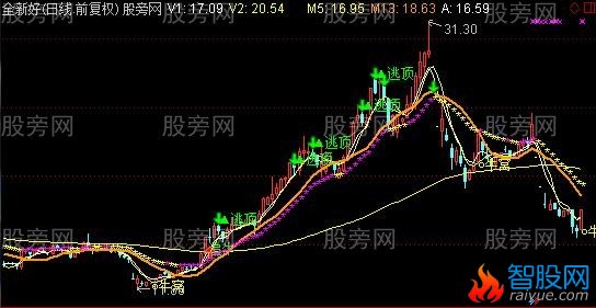 通达信轻松寻牛记主图指标公式