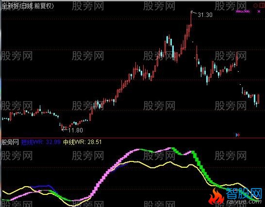 通达信波滔浪涌指标公式