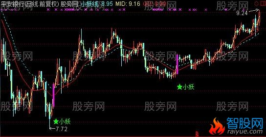 通达信真情打动你主图指标公式