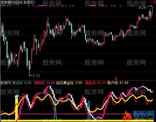 通达信钻石黄金柱指标公式