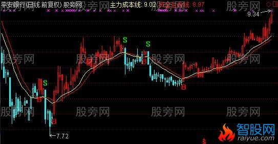 通达信慧眼线主图指标公式