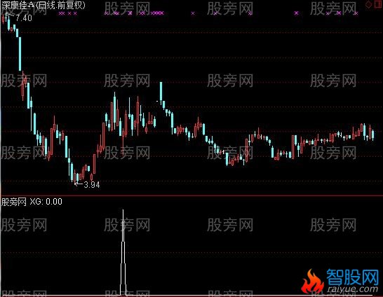通达信旗形整理选股指标公式