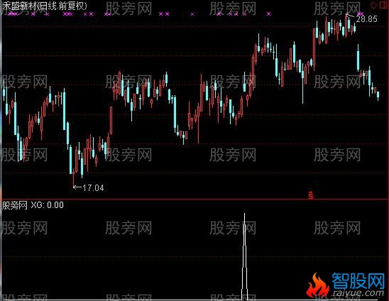 通达信老憨标签选股指标公式