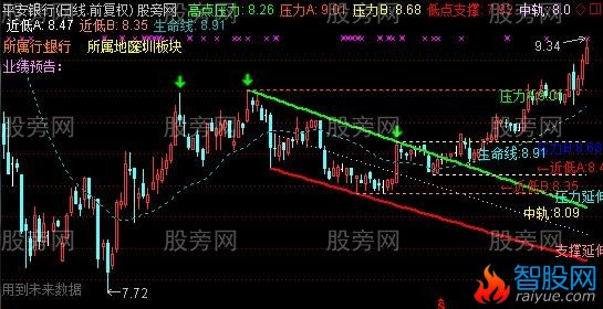 通达信优化后的支撑压力主图指标公式
