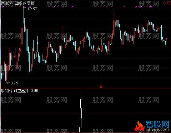通达信高举高打选股指标公式