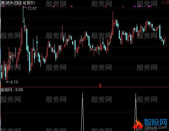 通达信MACD零轴上上首次金叉选股指标公式