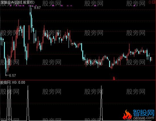 通达信猎手底反转选股指标公式