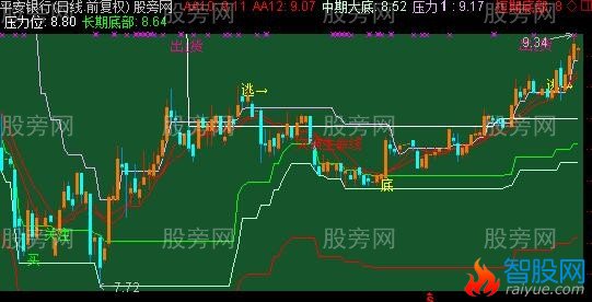 通达信决策系统主图指标公式