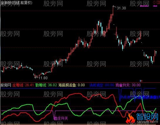 通达信超级庄家指标公式