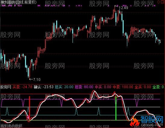 通达信给力短线高手指标公式