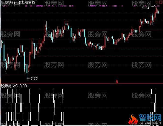 通达信底分型选股指标公式