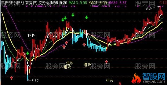 通达信超强波段主图指标公式