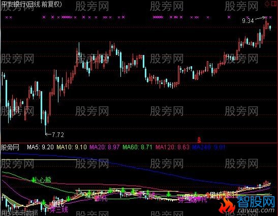 通达信牛熊变换指标公式