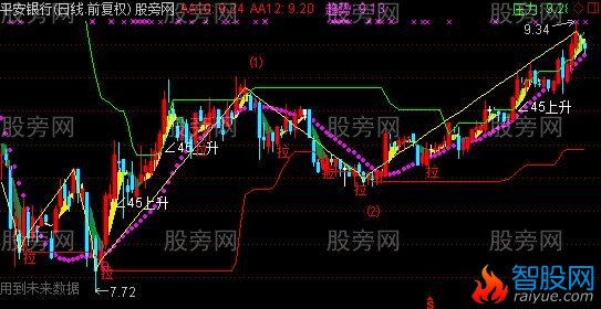 通达信金龙鱼波段主图指标公式