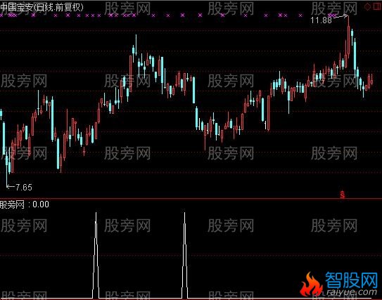 通达信缩量启动选股指标公式