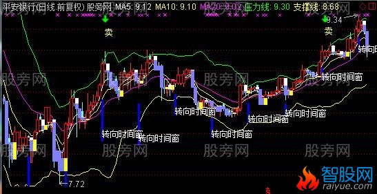 通达信江恩波浪主图指标公式